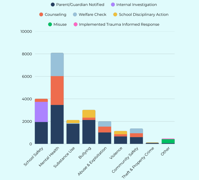 Common outcomes for Safe2Tell's report themes during the 2024-2025 school year. School safety reports often resulted in parents being notified, internal investigations, and counseling services being provided. Mental health related reports resulted in parents being notified, counseling services being provided, and welfare checks. Substance use reports resulted in parents being notified, welfare checks, and school disciplinary action. Bullying reports resulted in parents being notified, counseling serviced provided, and school disciplinary action. Abuse and exploitation reports resulted in parents being notified, counseling services provided, and welfare checks. Violence reports resulted in parents being notified, counseling services provided, and school disciplinary action. Community safety reports resulted in parents being notified, counseling services provided, and and welfare checks. Theft and property crime reports resulted in parents being notified, school disciplinary action, and welfare checks. Other reports resulted in parents being notified, counseling services provided, and/or were misuse reports.
