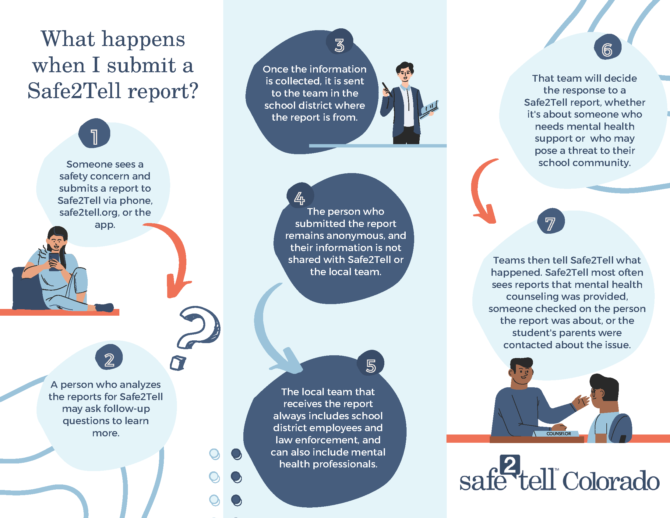 Infographic illustrating what happens when a Safe2Tell report is submitted, from the initial call through follow-up by the local response team.